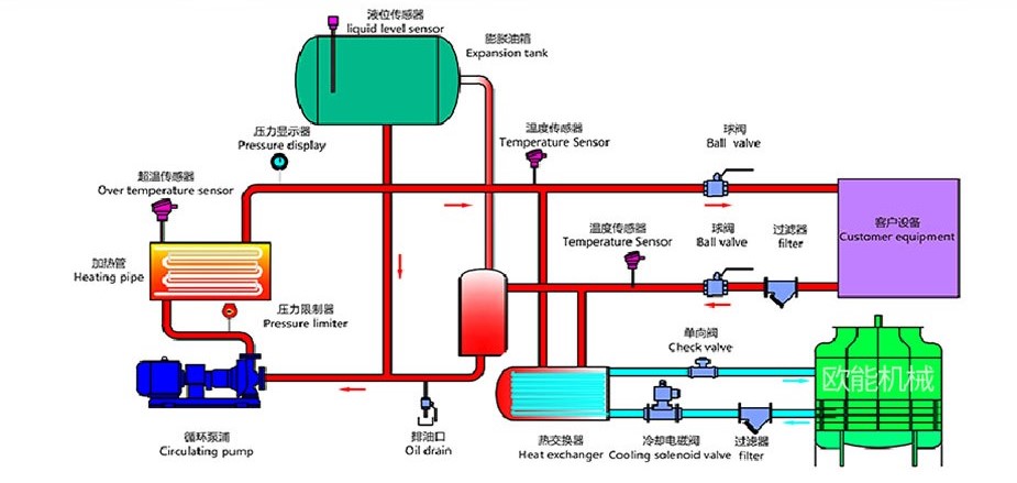 油循環(huán)模溫機(jī)工作原理